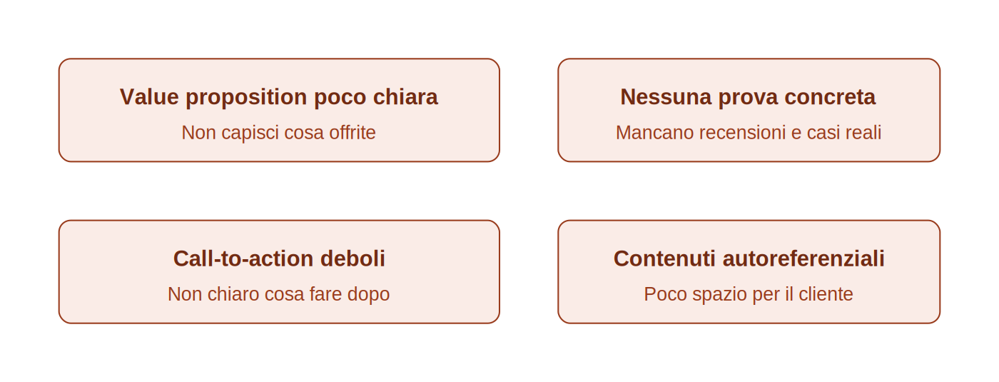 Le quattro cause principali per cui un sito non porta clienti: value proposition poco chiara, nessuna prova concreta, call-to-action deboli, contenuti autoreferenziali
